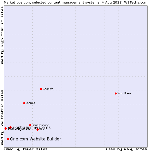 Market position of Hostinger Systems vs. One.com Website Builder vs. NetObjects
