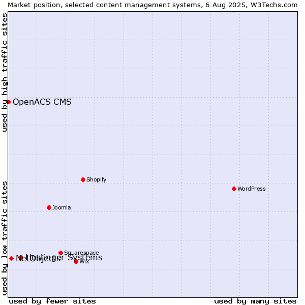 Market position of Hostinger Systems vs. NetObjects vs. OpenACS CMS