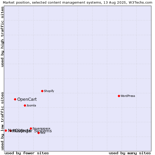 Market position of OpenCart vs. Hostinger Systems vs. NetObjects