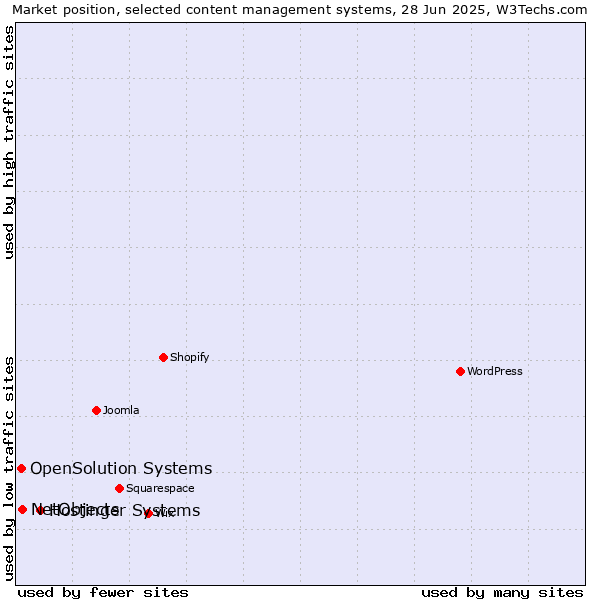 Market position of Hostinger Systems vs. NetObjects vs. OpenSolution Systems