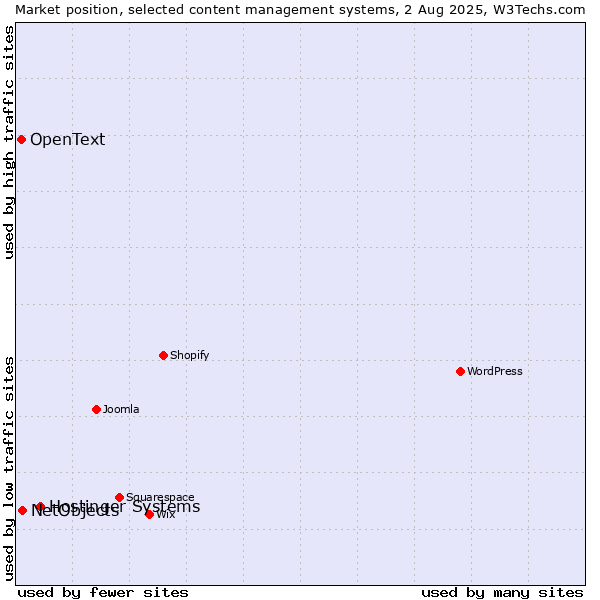 Market position of Hostinger Systems vs. NetObjects vs. OpenText