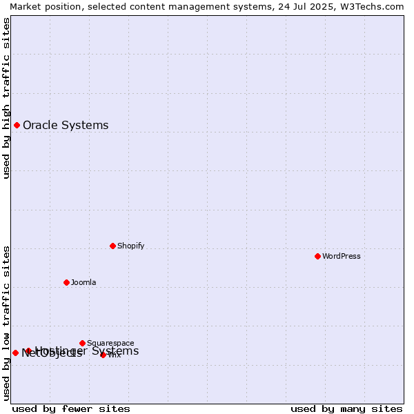 Market position of Hostinger Systems vs. Oracle Systems vs. NetObjects