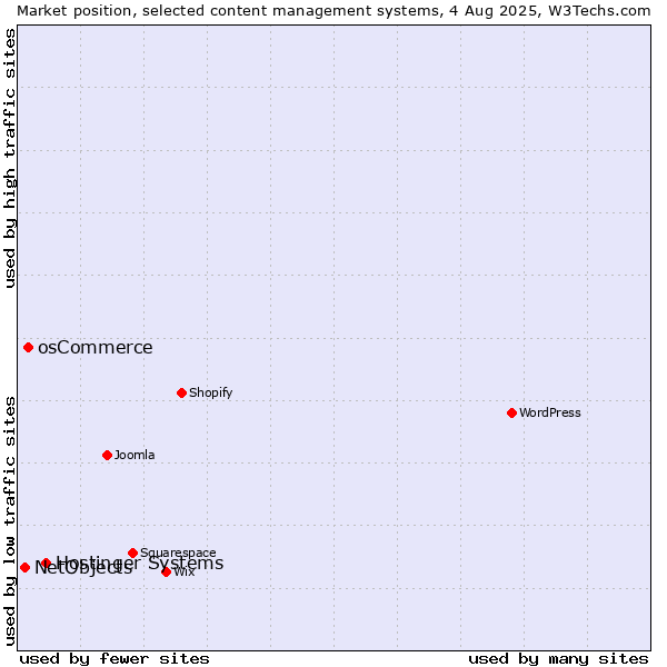 Market position of Hostinger Systems vs. osCommerce vs. NetObjects