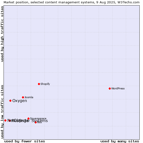 Market position of Oxygen vs. Hostinger Systems vs. NetObjects