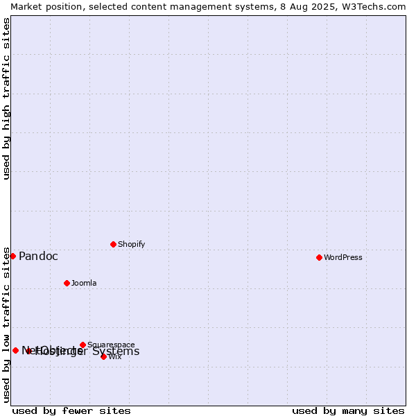 Market position of Hostinger Systems vs. NetObjects vs. Pandoc