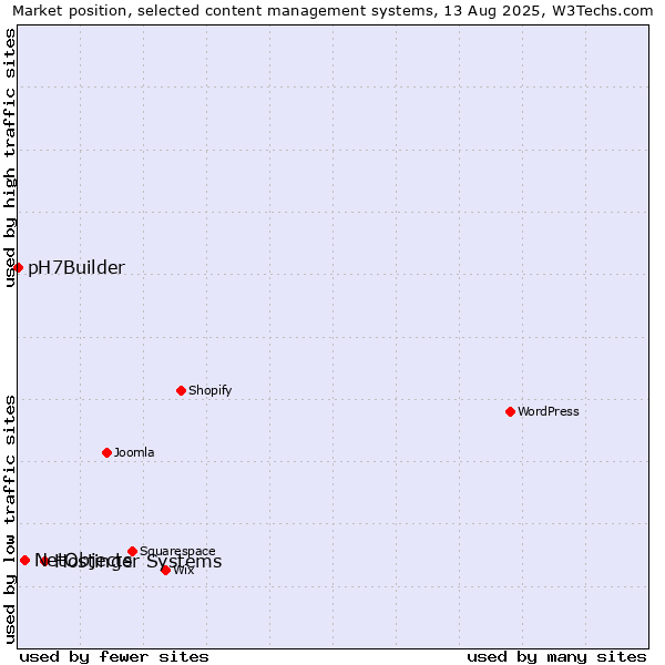 Market position of Hostinger Systems vs. NetObjects vs. pH7Builder