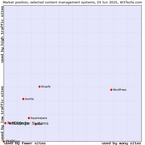 Market position of Hostinger Systems vs. NetObjects vs. PHPFox
