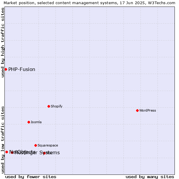 Market position of Hostinger Systems vs. NetObjects vs. PHP-Fusion