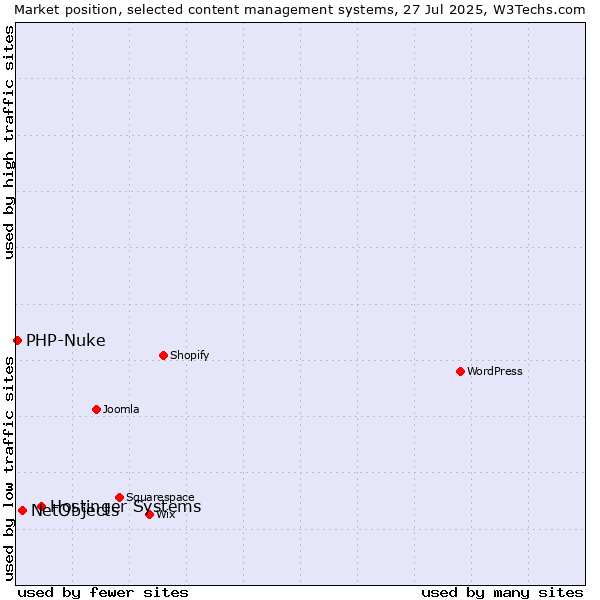 Market position of Hostinger Systems vs. NetObjects vs. PHP-Nuke