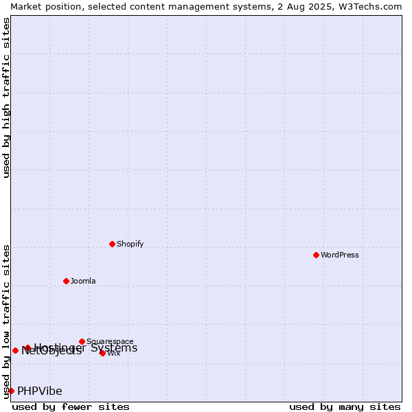 Market position of Hostinger Systems vs. NetObjects vs. PHPVibe
