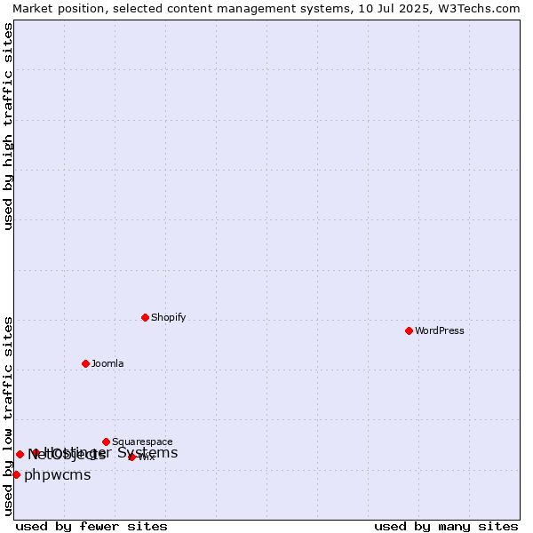 Market position of Hostinger Systems vs. NetObjects vs. phpwcms