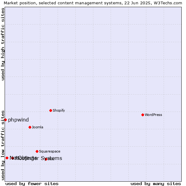 Market position of Hostinger Systems vs. NetObjects vs. phpwind