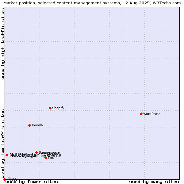 Market position of Hostinger Systems vs. NetObjects vs. Pico