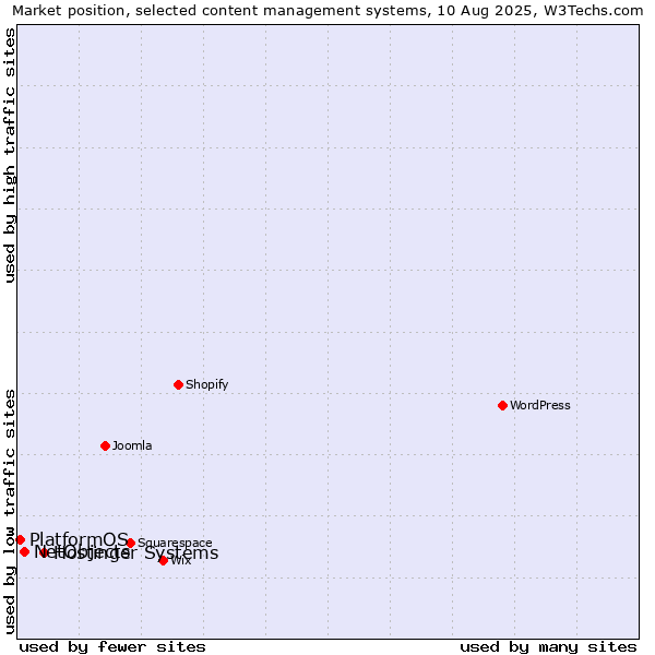Market position of Hostinger Systems vs. NetObjects vs. PlatformOS