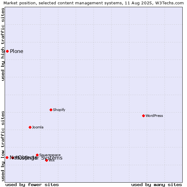 Market position of Hostinger Systems vs. Plone vs. NetObjects