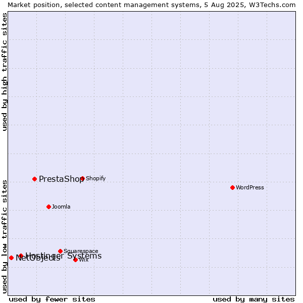 Market position of PrestaShop vs. Hostinger Systems vs. NetObjects