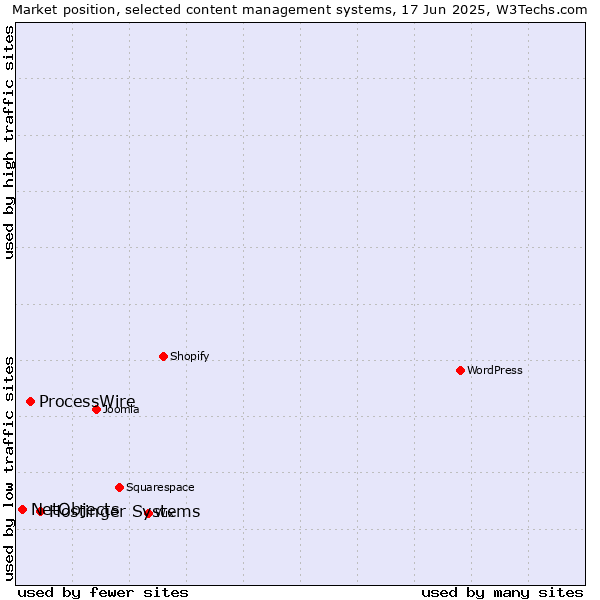 Market position of Hostinger Systems vs. ProcessWire vs. NetObjects