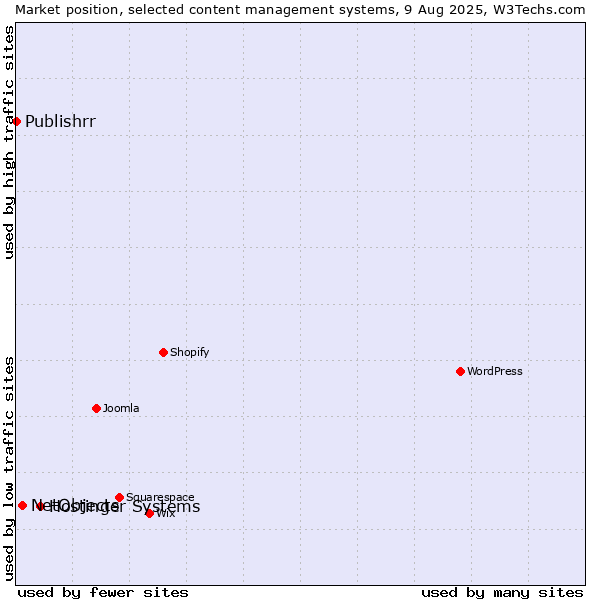 Market position of Hostinger Systems vs. NetObjects vs. Publishrr