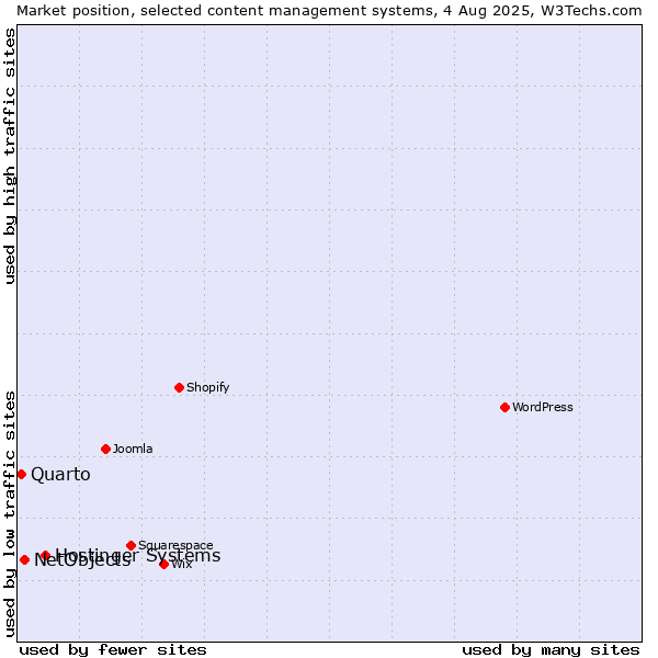 Market position of Hostinger Systems vs. NetObjects vs. Quarto