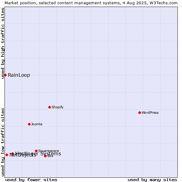 Market position of Hostinger Systems vs. NetObjects vs. RainLoop