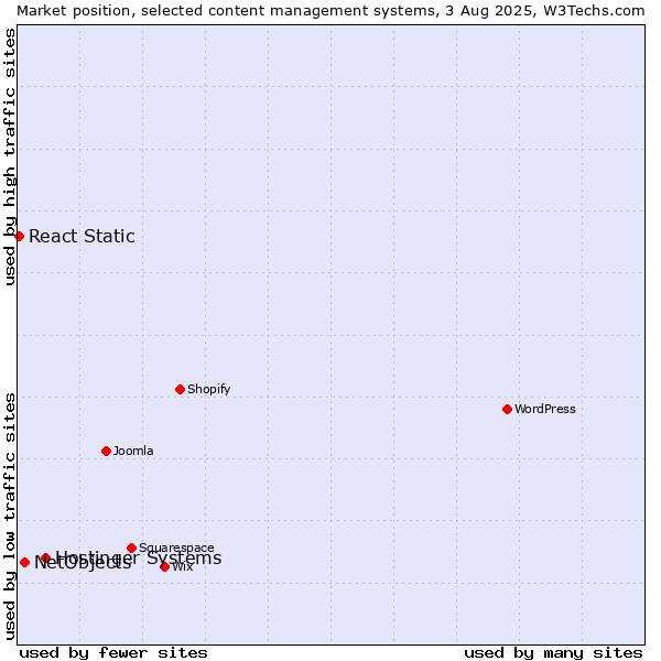 Market position of Hostinger Systems vs. NetObjects vs. React Static