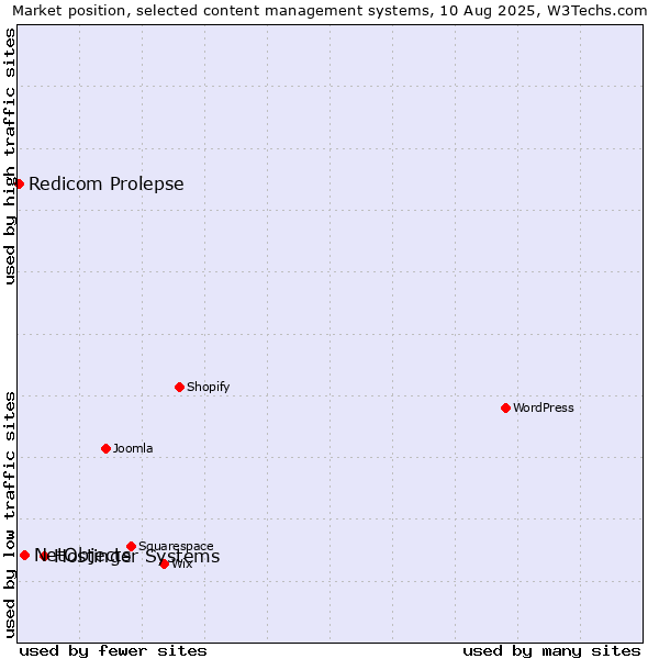 Market position of Hostinger Systems vs. NetObjects vs. Redicom Prolepse