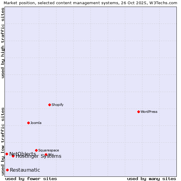 Market position of Hostinger Systems vs. Restaumatic vs. NetObjects