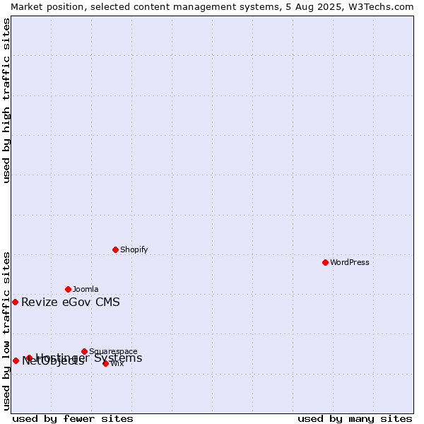 Market position of Hostinger Systems vs. NetObjects vs. Revize eGov CMS