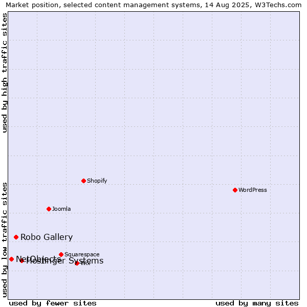 Market position of Hostinger Systems vs. Robo Gallery vs. NetObjects