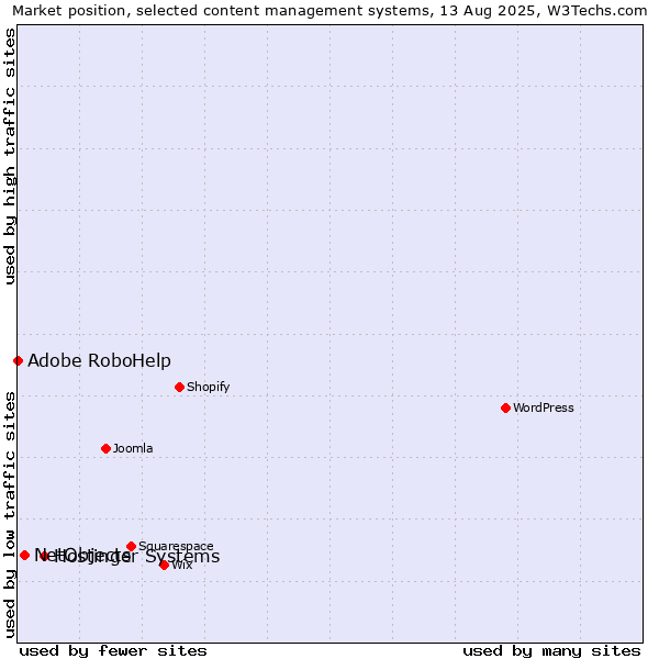 Market position of Hostinger Systems vs. NetObjects vs. Adobe RoboHelp