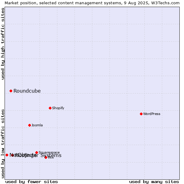 Market position of Hostinger Systems vs. Roundcube vs. NetObjects
