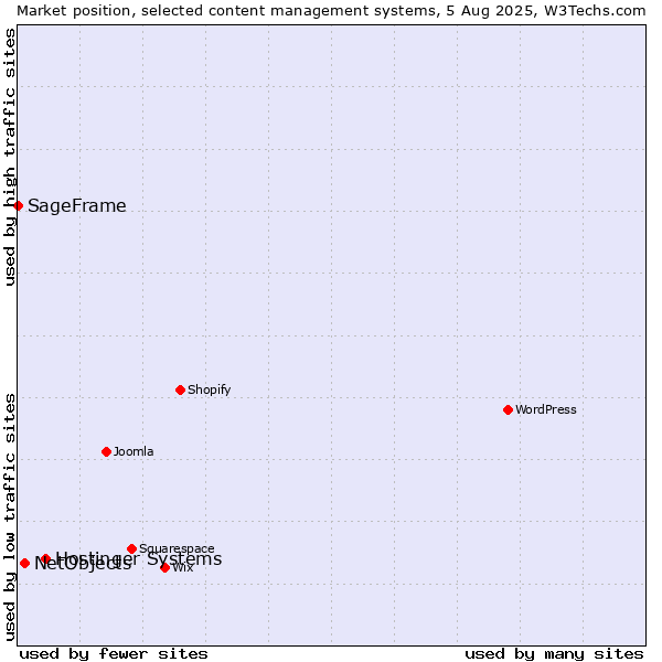 Market position of Hostinger Systems vs. NetObjects vs. SageFrame