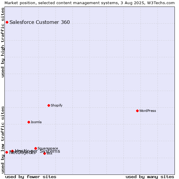 Market position of Hostinger Systems vs. Salesforce Customer 360 vs. NetObjects