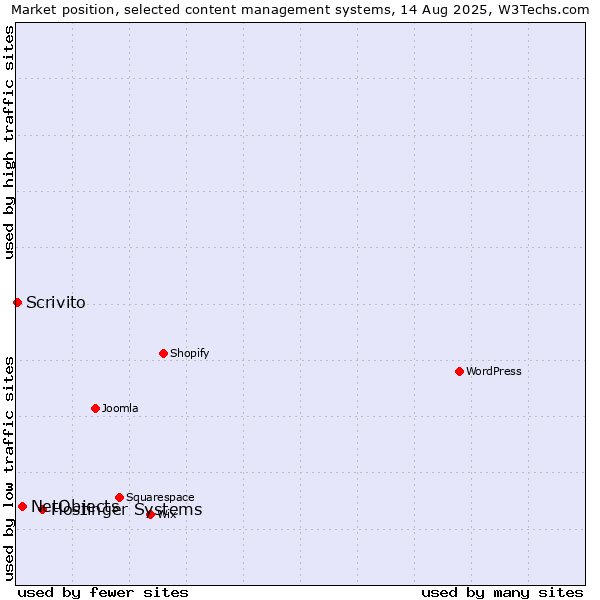 Market position of Hostinger Systems vs. NetObjects vs. Scrivito