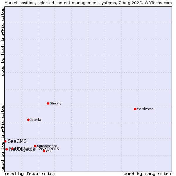 Market position of Hostinger Systems vs. NetObjects vs. SeeCMS