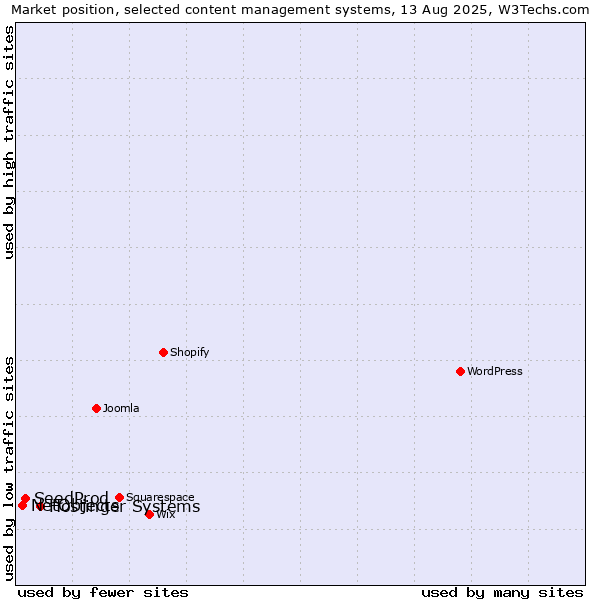 Market position of Hostinger Systems vs. SeedProd vs. NetObjects