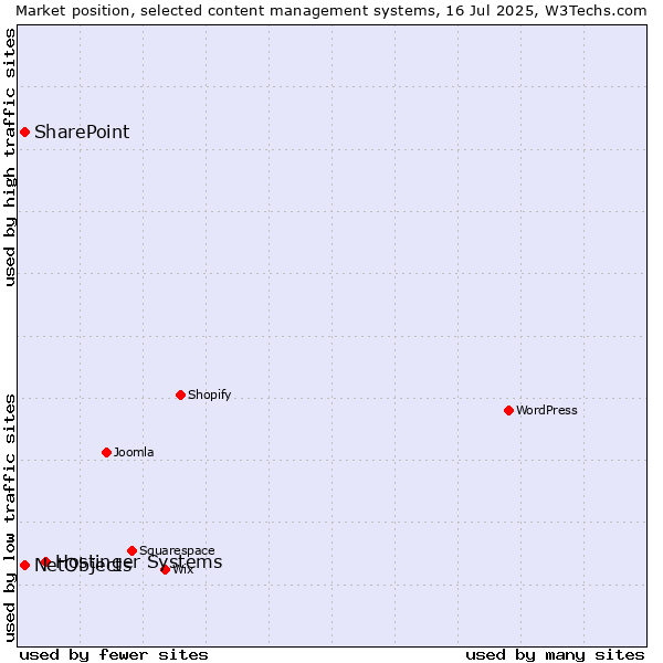 Market position of Hostinger Systems vs. SharePoint vs. NetObjects