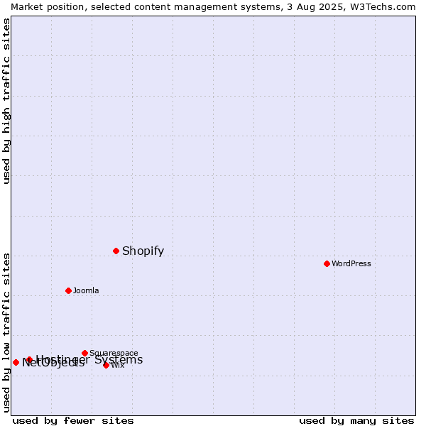 Market position of Shopify vs. Hostinger Systems vs. NetObjects
