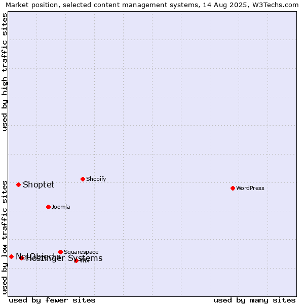 Market position of Hostinger Systems vs. Shoptet vs. NetObjects