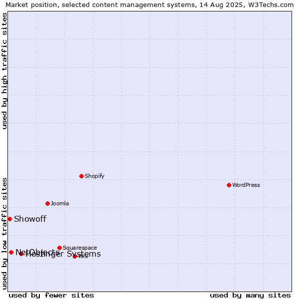 Market position of Hostinger Systems vs. NetObjects vs. Showoff