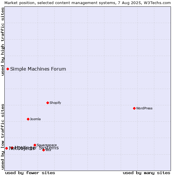 Market position of Hostinger Systems vs. Simple Machines Forum vs. NetObjects