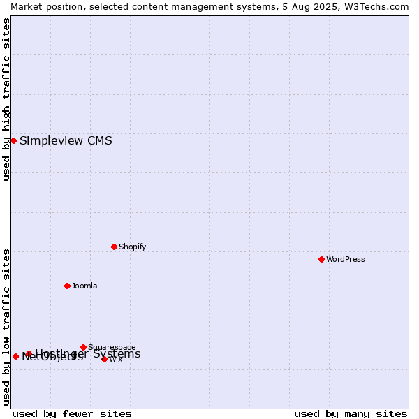 Market position of Hostinger Systems vs. NetObjects vs. Simpleview CMS