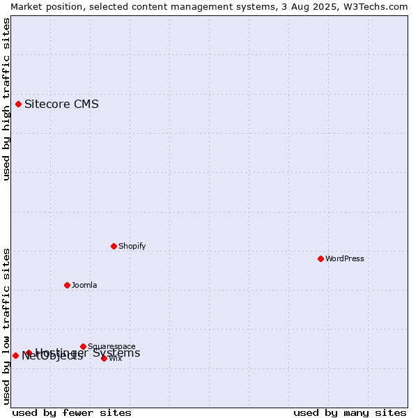 Market position of Hostinger Systems vs. Sitecore CMS vs. NetObjects
