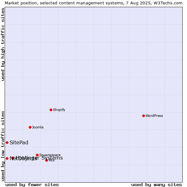 Market position of Hostinger Systems vs. SitePad vs. NetObjects