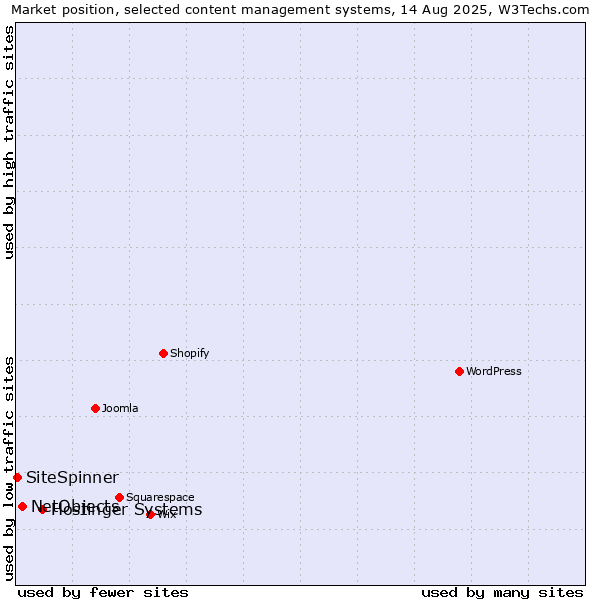 Market position of Hostinger Systems vs. NetObjects vs. SiteSpinner