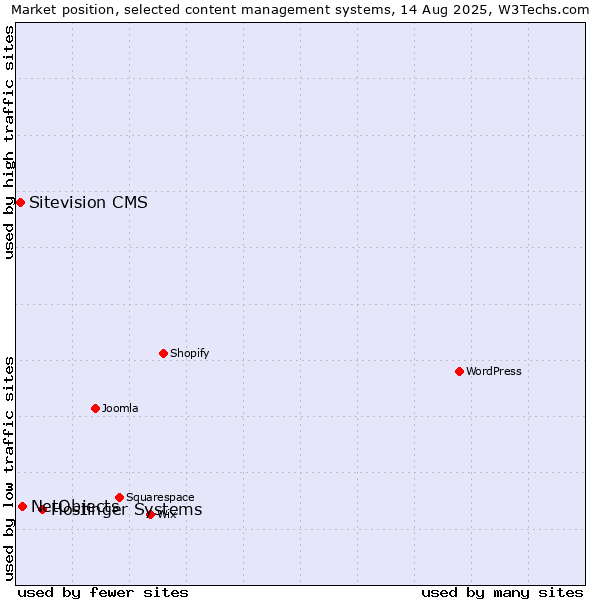 Market position of Hostinger Systems vs. NetObjects vs. Sitevision CMS
