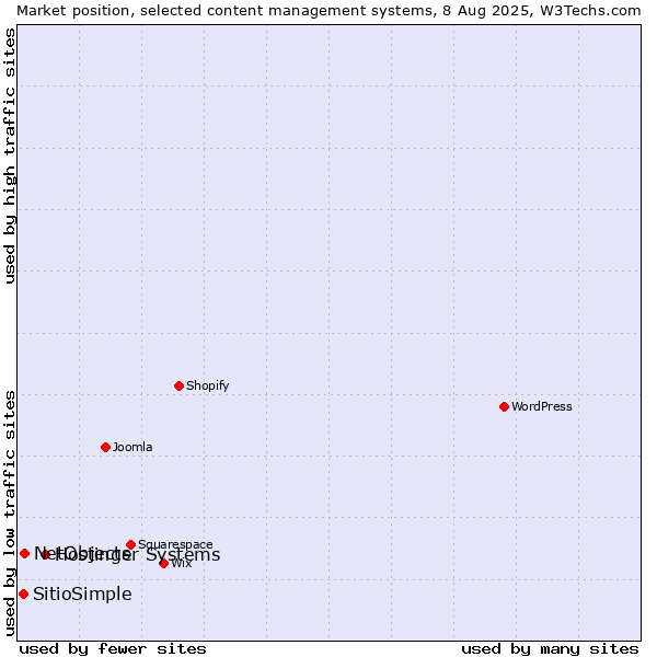 Market position of Hostinger Systems vs. NetObjects vs. SitioSimple