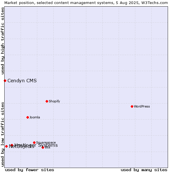 Market position of Hostinger Systems vs. NetObjects vs. Cendyn CMS