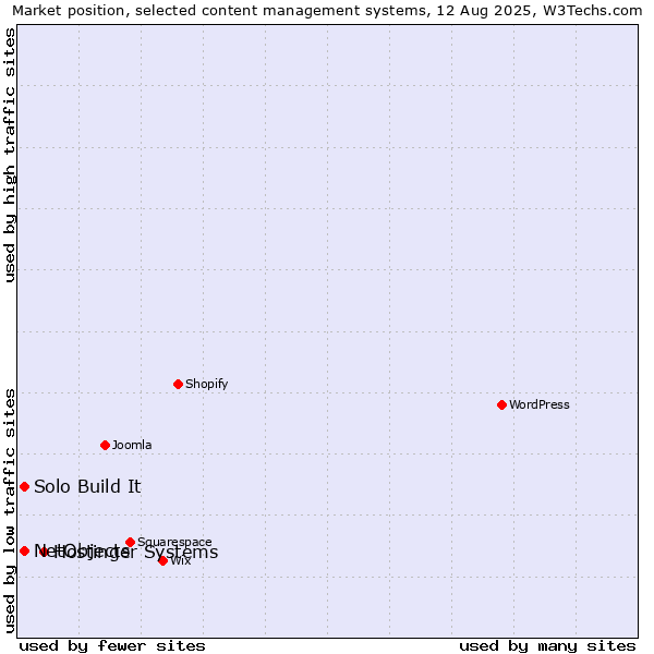Market position of Hostinger Systems vs. Solo Build It vs. NetObjects