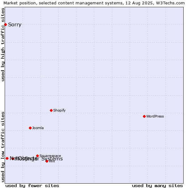 Market position of Hostinger Systems vs. NetObjects vs. Sorry